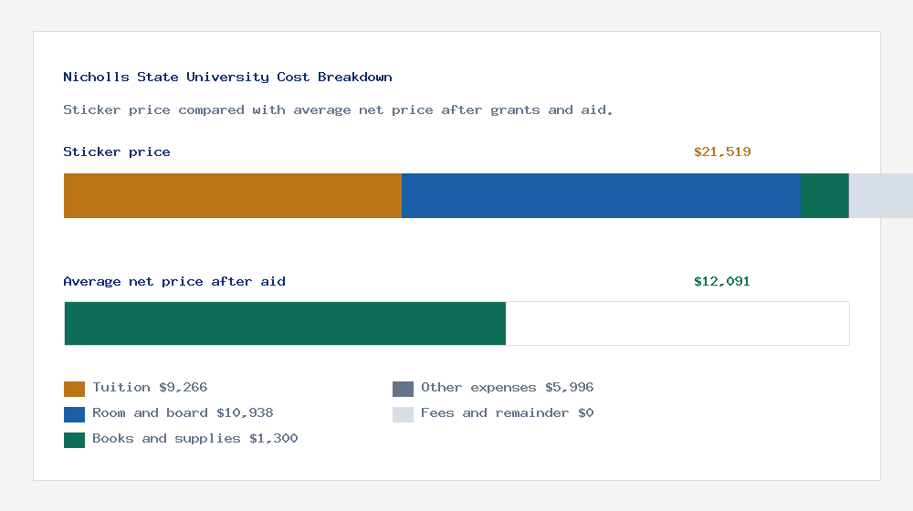 Nicholls State University cost of attendance breakdown - $9,266 tuition vs $12,091 average net price after financial aid