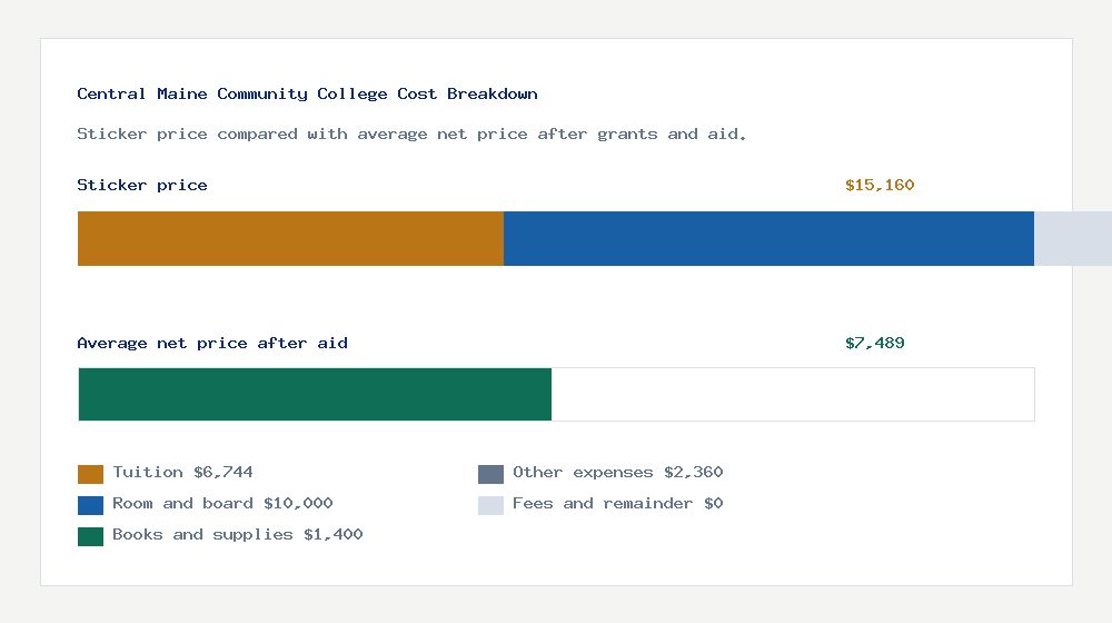 Central Maine Community College cost of attendance breakdown - $6,744 tuition vs $7,489 average net price after financial aid