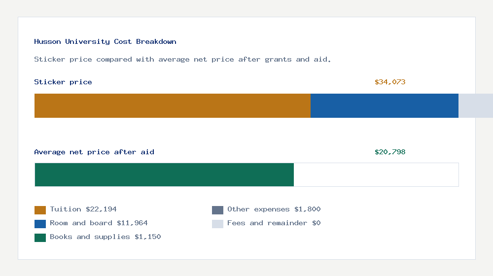 Husson University cost of attendance breakdown - $22,194 tuition vs $20,798 average net price after financial aid