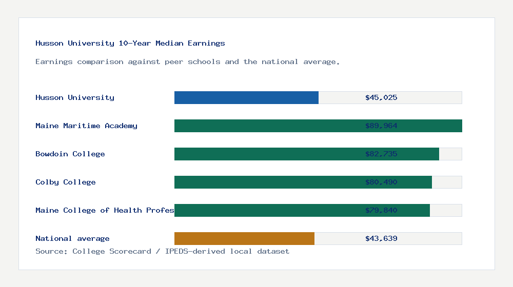 Husson University earnings comparison bar chart - $45,025 median 10-year earnings compared with peer schools and the national average