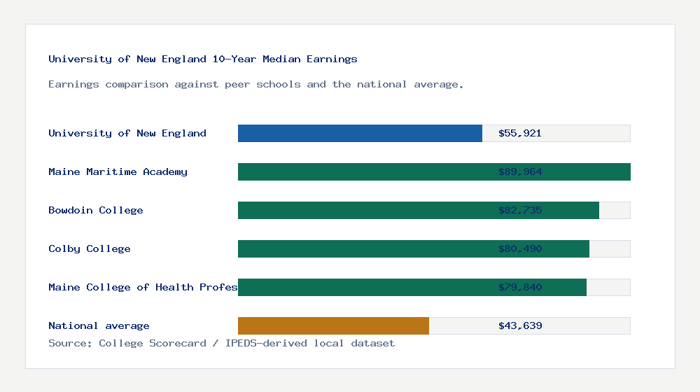 University of New England earnings comparison bar chart - $55,921 median 10-year earnings compared with peer schools and the national average