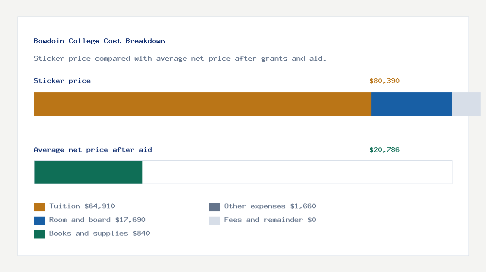 Bowdoin College cost of attendance breakdown - $64,910 tuition vs $20,786 average net price after financial aid