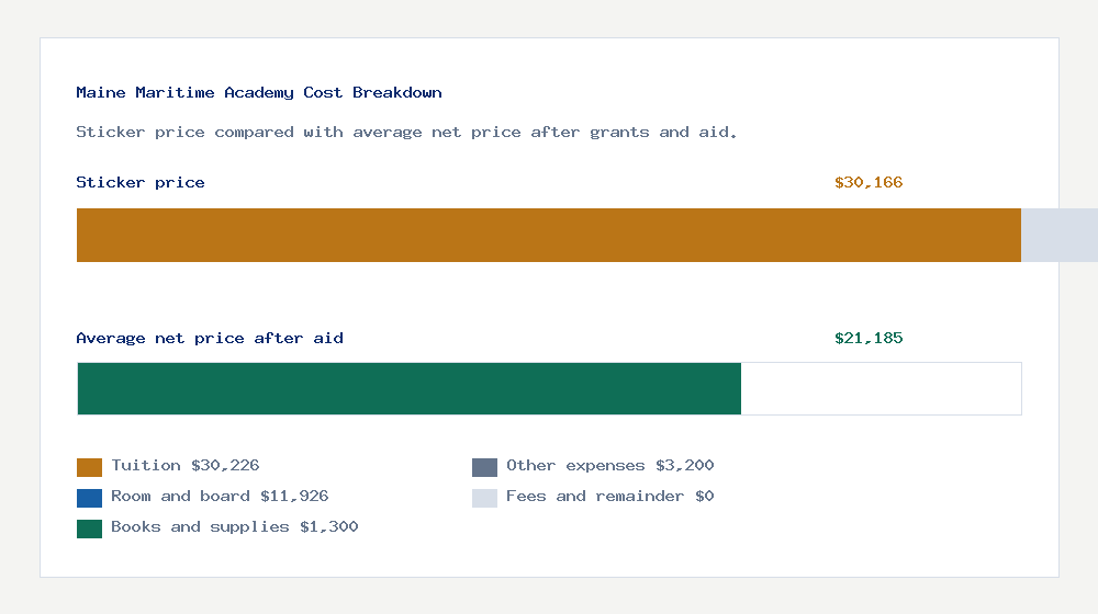 Maine Maritime Academy cost of attendance breakdown - $30,226 tuition vs $21,185 average net price after financial aid