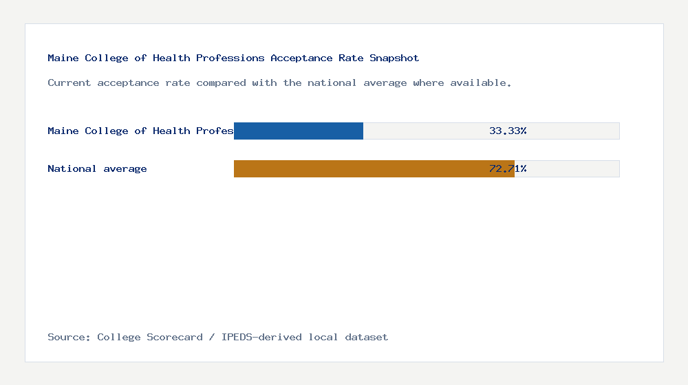 Maine College of Health Professions acceptance rate chart showing 33.33% acceptance rate compared with the national average