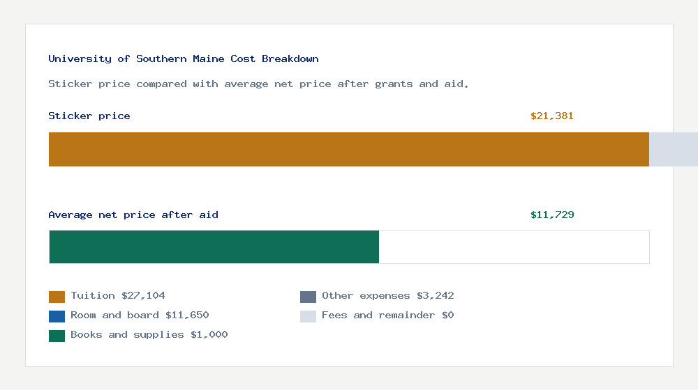 University of Southern Maine cost of attendance breakdown - $27,104 tuition vs $11,729 average net price after financial aid