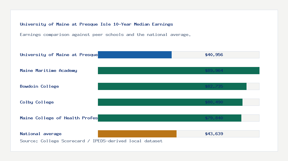 University of Maine at Presque Isle earnings comparison bar chart - $40,956 median 10-year earnings compared with peer schools and the national average
