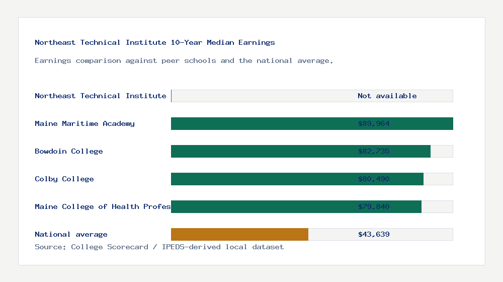 Northeast Technical Institute earnings comparison bar chart - Not available median 10-year earnings compared with peer schools and the national average