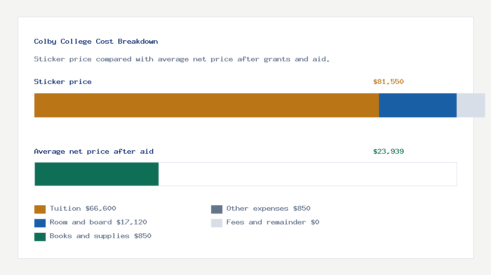 Colby College cost of attendance breakdown - $66,600 tuition vs $23,939 average net price after financial aid