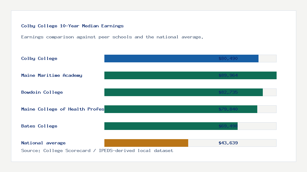 Colby College earnings comparison bar chart - $80,490 median 10-year earnings compared with peer schools and the national average