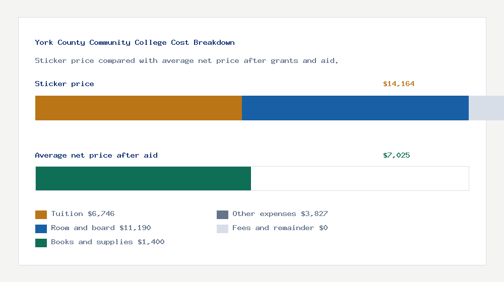 York County Community College cost of attendance breakdown - $6,746 tuition vs $7,025 average net price after financial aid