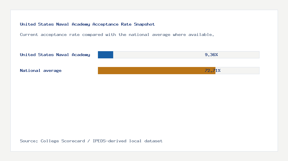 United States Naval Academy acceptance rate chart showing 9.36% acceptance rate compared with the national average