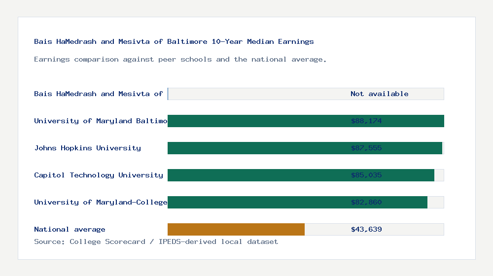 Bais HaMedrash and Mesivta of Baltimore earnings comparison bar chart - Not available median 10-year earnings compared with peer schools and the national average