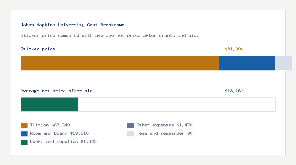 Johns Hopkins University cost of attendance breakdown - $63,340 tuition vs $18,161 average net price after financial aid