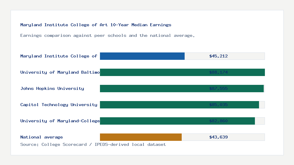 Maryland Institute College of Art earnings comparison bar chart - $45,212 median 10-year earnings compared with peer schools and the national average