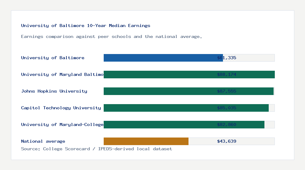 University of Baltimore earnings comparison bar chart - $61,335 median 10-year earnings compared with peer schools and the national average