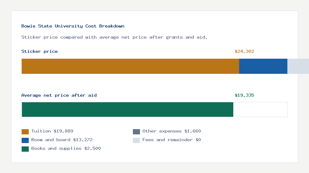Bowie State University cost of attendance breakdown - $19,889 tuition vs $19,335 average net price after financial aid