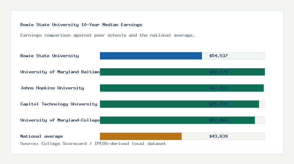 Bowie State University earnings comparison bar chart - $54,537 median 10-year earnings compared with peer schools and the national average