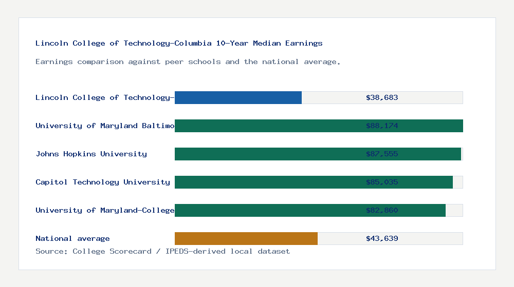 Lincoln College of Technology-Columbia earnings comparison bar chart - $38,683 median 10-year earnings compared with peer schools and the national average