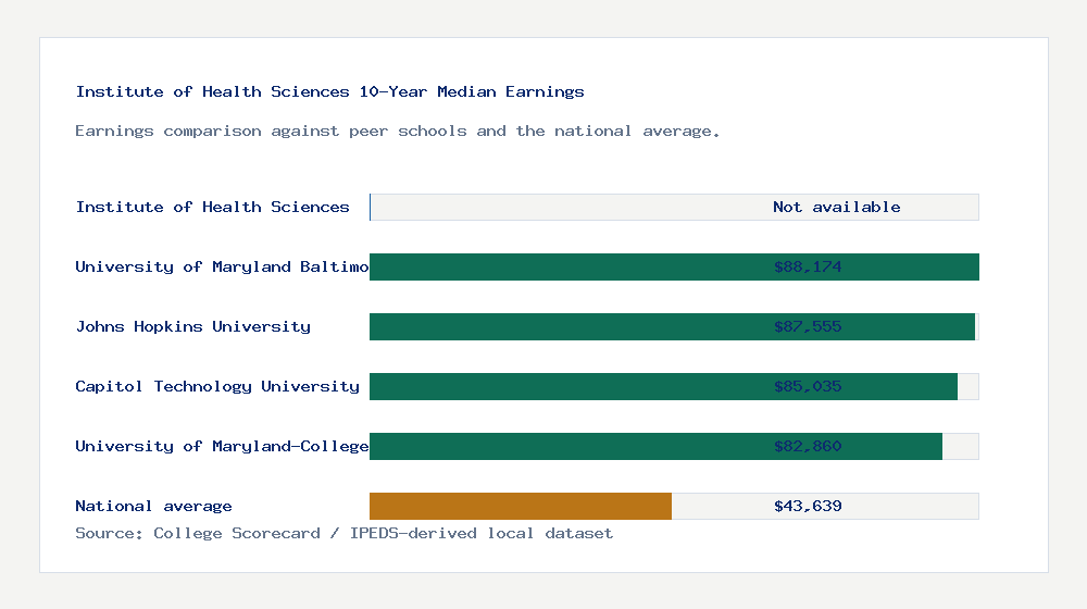 Institute of Health Sciences earnings comparison bar chart - Not available median 10-year earnings compared with peer schools and the national average