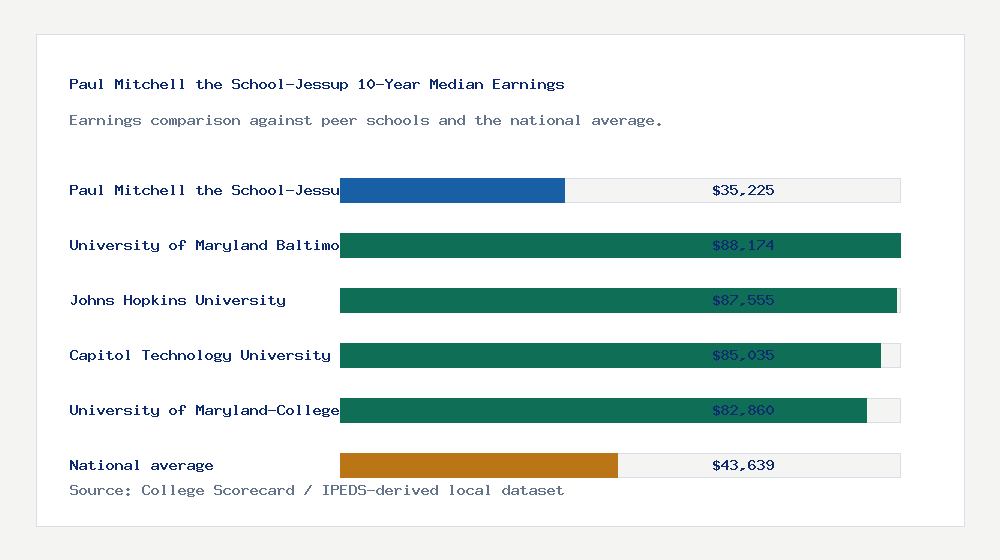 Paul Mitchell the School-Jessup earnings comparison bar chart - $35,225 median 10-year earnings compared with peer schools and the national average