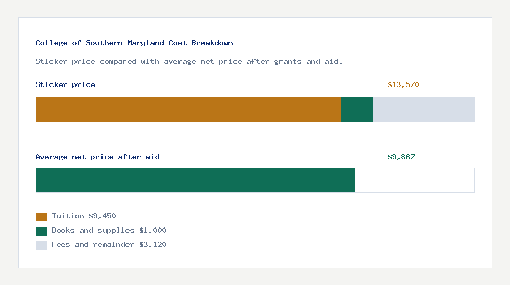 College of Southern Maryland cost of attendance breakdown - $9,450 tuition vs $9,867 average net price after financial aid