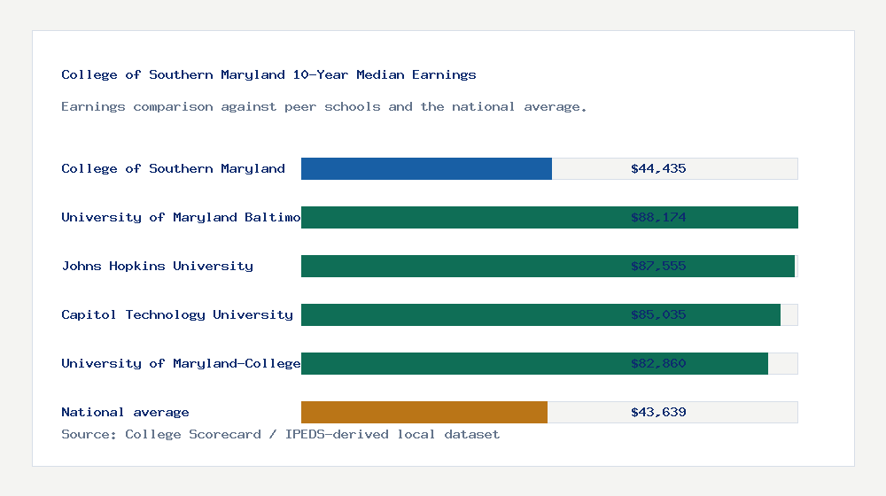 College of Southern Maryland earnings comparison bar chart - $44,435 median 10-year earnings compared with peer schools and the national average