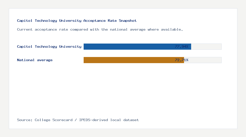 Capitol Technology University acceptance rate chart showing 77.94% acceptance rate compared with the national average