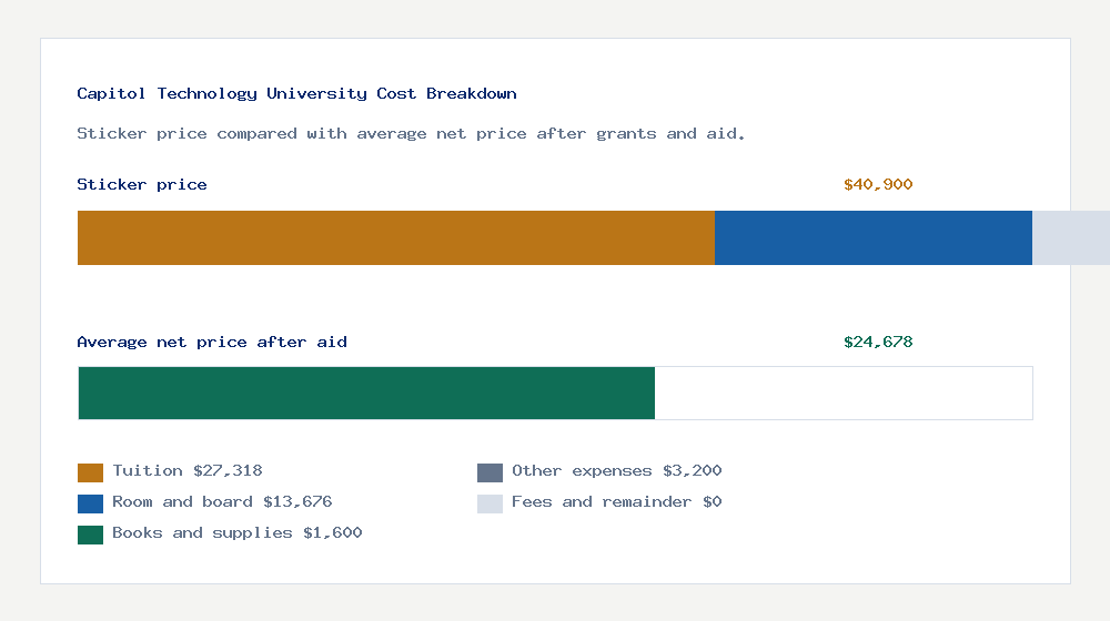 Capitol Technology University cost of attendance breakdown - $27,318 tuition vs $24,678 average net price after financial aid