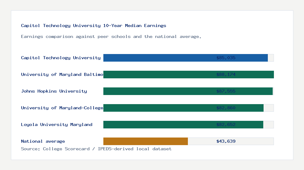 Capitol Technology University earnings comparison bar chart - $85,035 median 10-year earnings compared with peer schools and the national average