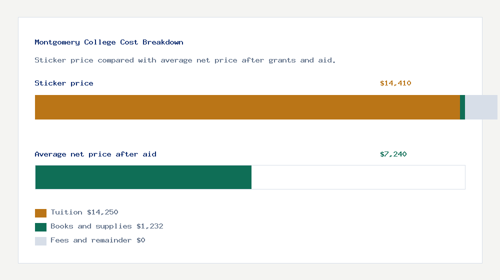 Montgomery College cost of attendance breakdown - $14,250 tuition vs $7,240 average net price after financial aid