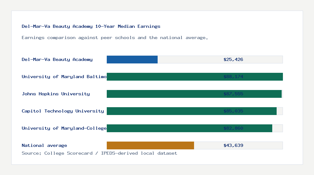 Del-Mar-Va Beauty Academy earnings comparison bar chart - $25,426 median 10-year earnings compared with peer schools and the national average