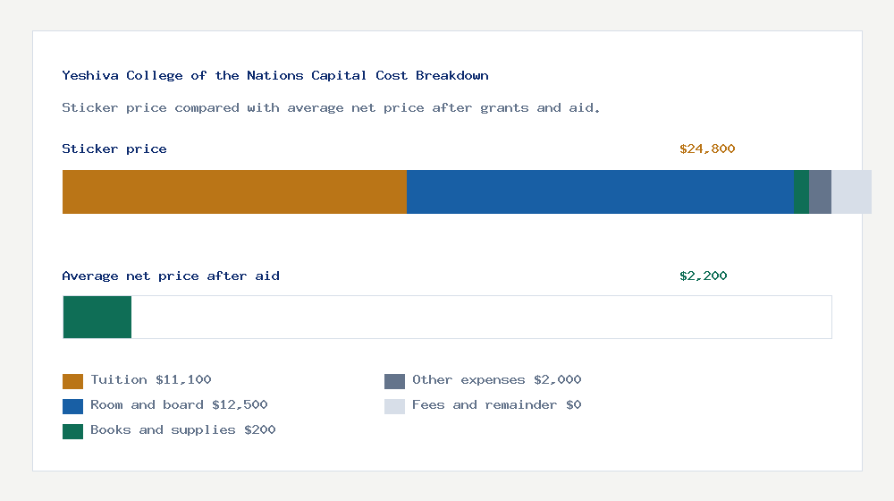 Yeshiva College of the Nations Capital cost of attendance breakdown - $11,100 tuition vs $2,200 average net price after financial aid