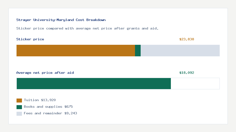 Strayer University-Maryland cost of attendance breakdown - $13,920 tuition vs $18,092 average net price after financial aid