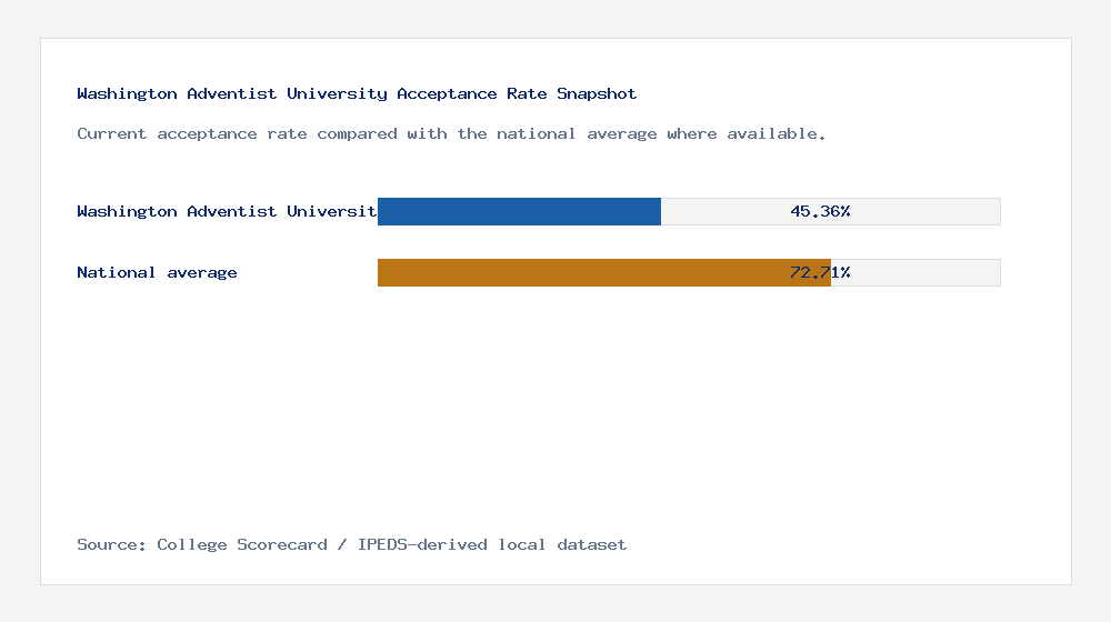 Washington Adventist University acceptance rate chart showing 45.36% acceptance rate compared with the national average