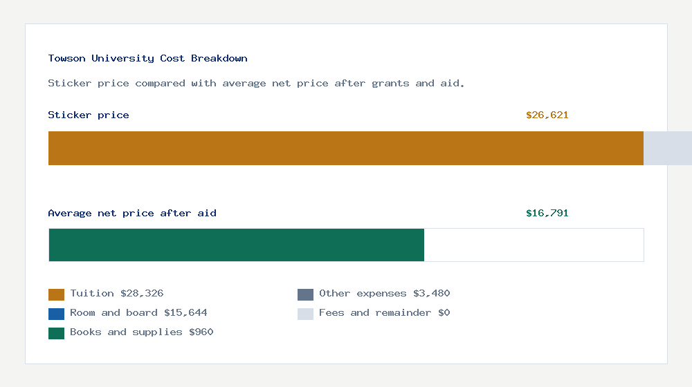 Towson University cost of attendance breakdown - $28,326 tuition vs $16,791 average net price after financial aid