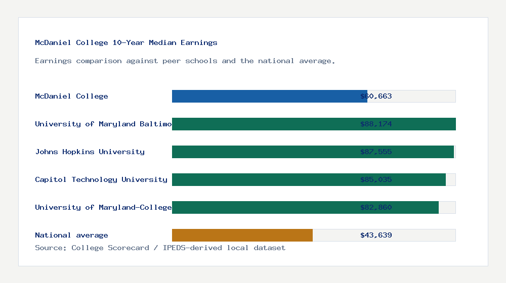 McDaniel College earnings comparison bar chart - $60,663 median 10-year earnings compared with peer schools and the national average