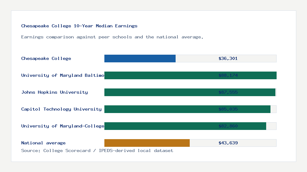 Chesapeake College earnings comparison bar chart - $36,301 median 10-year earnings compared with peer schools and the national average