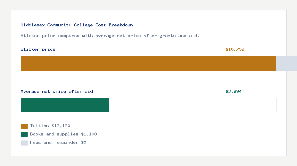 Middlesex Community College cost of attendance breakdown - $12,120 tuition vs $3,694 average net price after financial aid