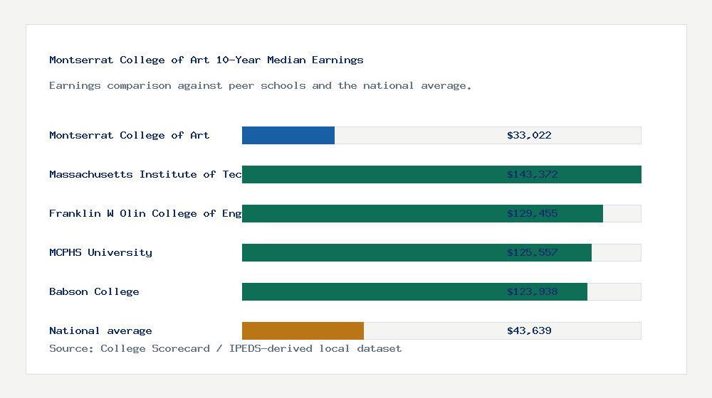 Montserrat College of Art earnings comparison bar chart - $33,022 median 10-year earnings compared with peer schools and the national average