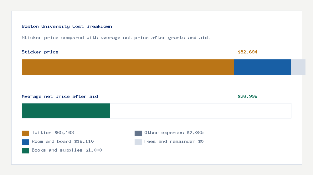 Boston University cost of attendance breakdown - $65,168 tuition vs $26,996 average net price after financial aid