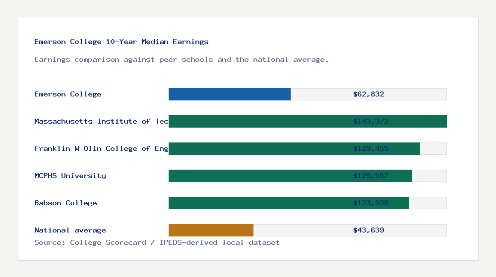 Emerson College earnings comparison bar chart - $62,832 median 10-year earnings compared with peer schools and the national average