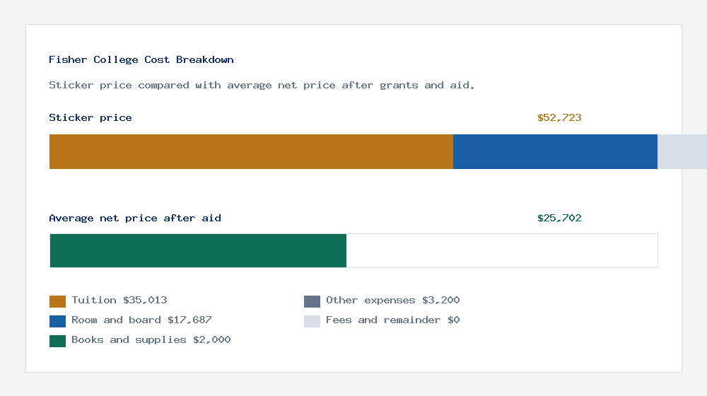 Fisher College cost of attendance breakdown - $35,013 tuition vs $25,702 average net price after financial aid