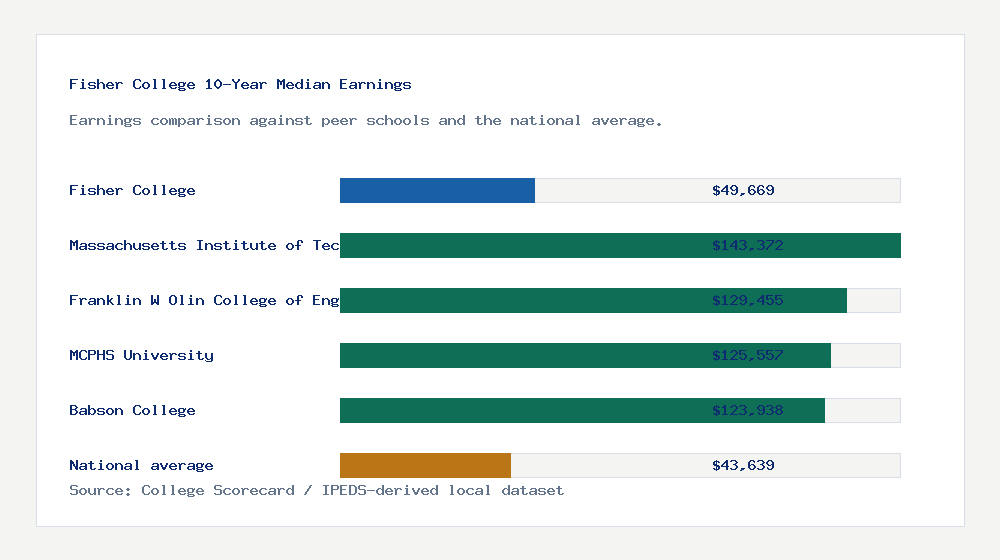 Fisher College earnings comparison bar chart - $49,669 median 10-year earnings compared with peer schools and the national average