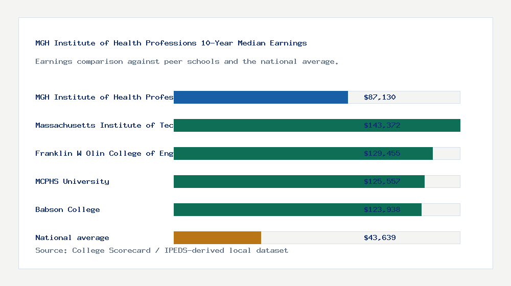 MGH Institute of Health Professions earnings comparison bar chart - $87,130 median 10-year earnings compared with peer schools and the national average