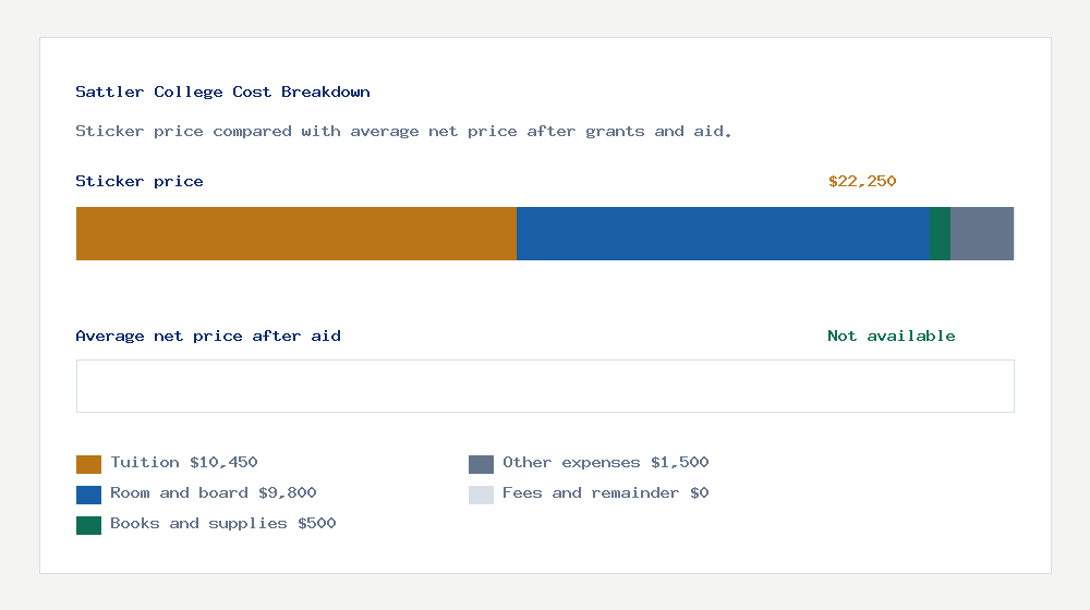 Sattler College cost of attendance breakdown - $10,450 tuition vs Not available average net price after financial aid