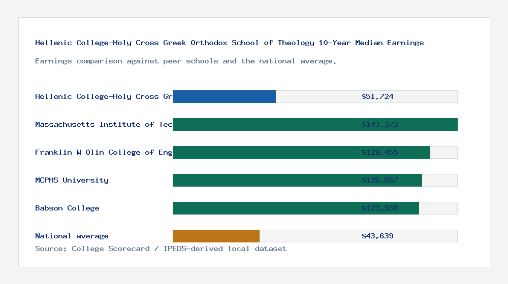 Hellenic College-Holy Cross Greek Orthodox School of Theology earnings comparison bar chart - $51,724 median 10-year earnings compared with peer schools and the national average