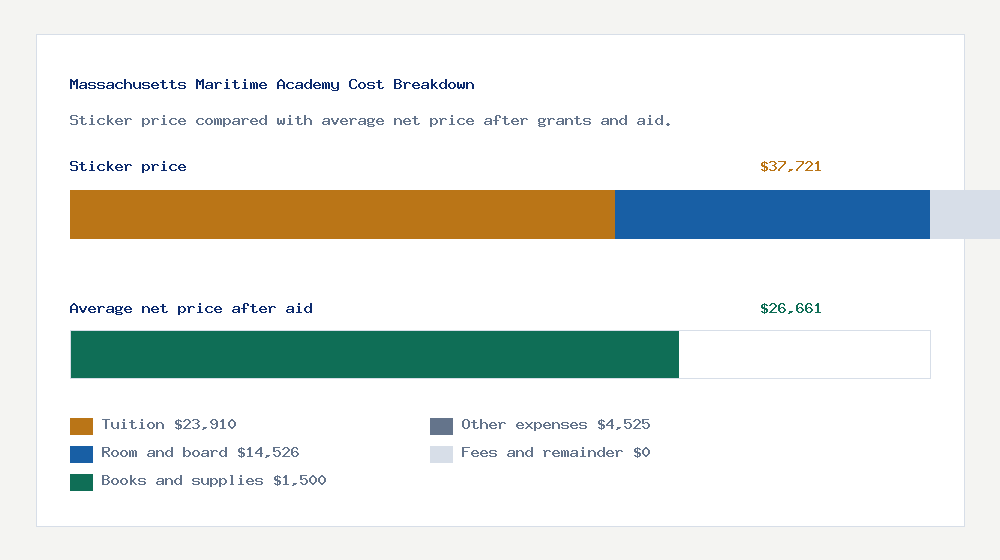 Massachusetts Maritime Academy cost of attendance breakdown - $23,910 tuition vs $26,661 average net price after financial aid
