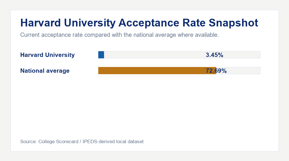 Harvard University acceptance rate chart showing 3.45% acceptance rate compared with the national average