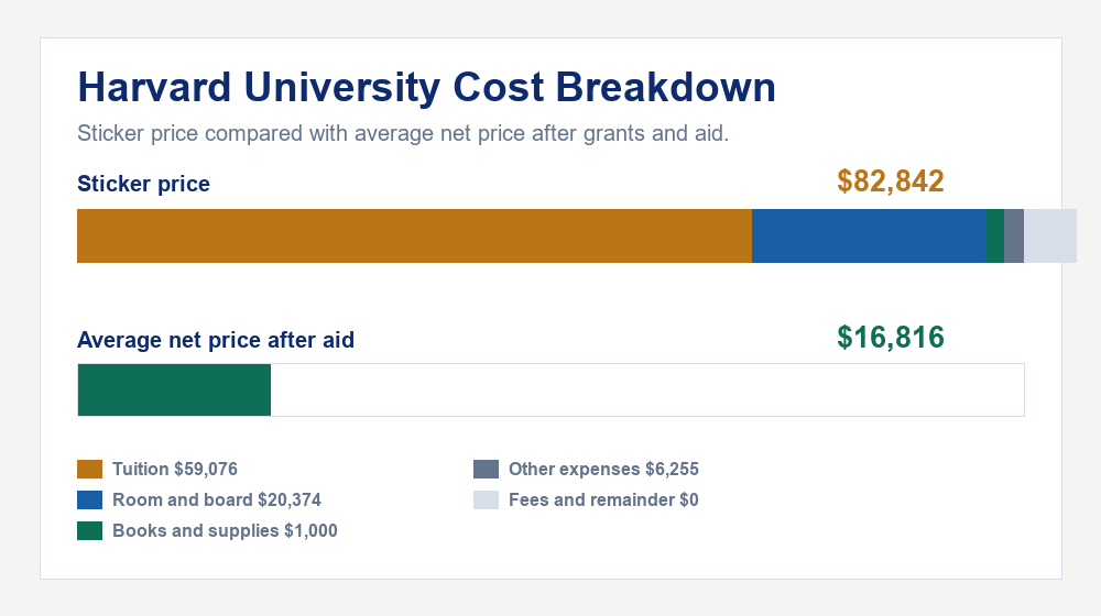 Harvard University cost of attendance breakdown - $59,076 tuition vs $16,816 average net price after financial aid