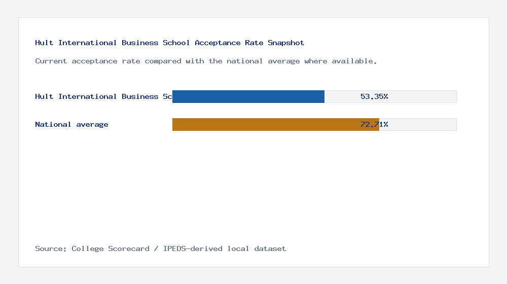 Hult International Business School acceptance rate chart showing 53.35% acceptance rate compared with the national average